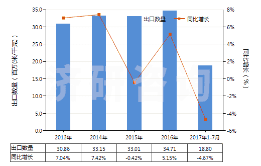 2013-2017年7月中國聚酯短纖＜85%主要或僅與毛混紡布(HS55151300)出口量及增速統(tǒng)計(jì)